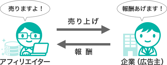アフィリエイトの仕組みのイメージ画像