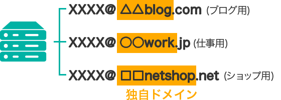 独自ドメインの図