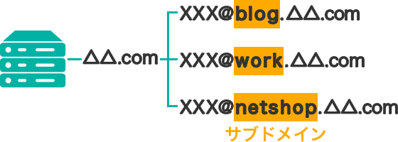 サブドメインの図