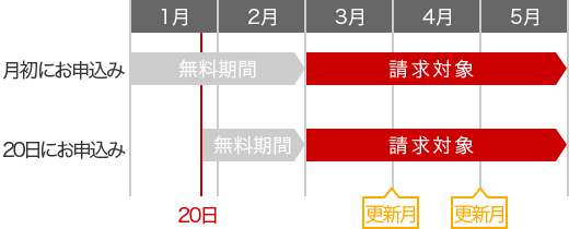 1ヵ月払いの場合
