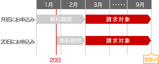 6ヵ月払いの場合