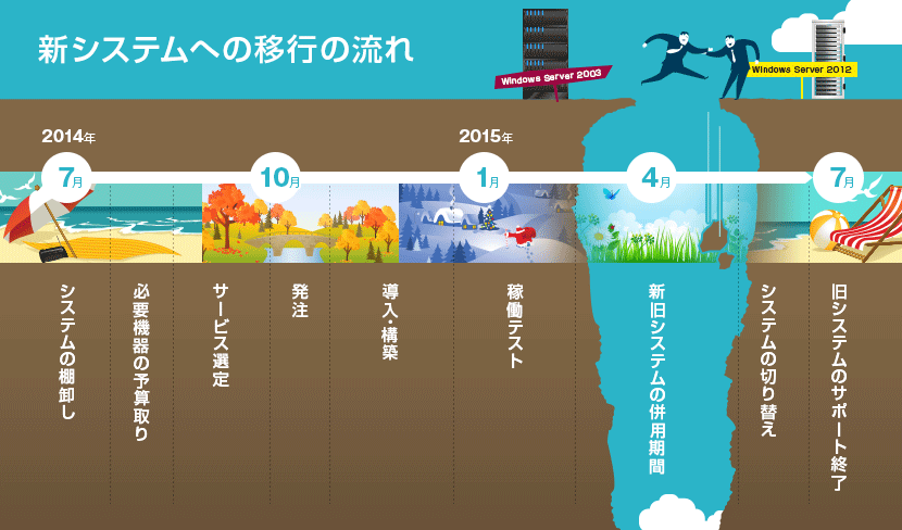 新システムへの移行の流れ