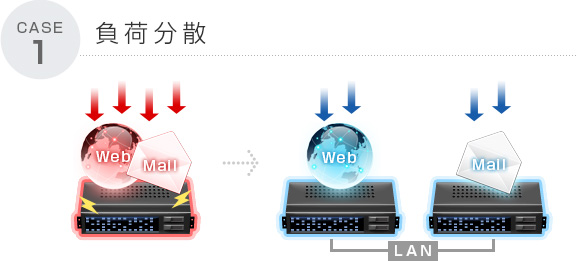 CASE1 負担分散