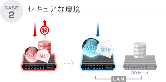 CASE2 セキュアな環境