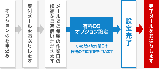 オプションのお申込み→受付メールをお送りします→メールでご希望の作業日の候補をご返信いただきます→有料OSオプション設定（2～3営業日いただきます）→オプション設定完了→完了メールをお送りします