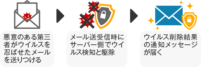 悪意のあるウイルスが混入されたメールが届いても、メールの送受信時にサーバー側でウイルスの検知と駆除を行います。ウイルスの削除結果は通知メッセージとしてご覧になることが出来ます。