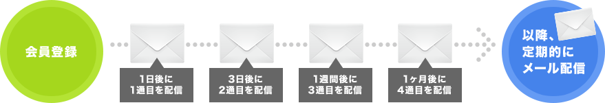 会員登録→1日後に1通目を配信→3日後に2通目を配信→1週間後に3通目を配信→1ヶ月後に4通目を配信→以降、定期的にメール配信