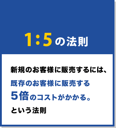 「1:5の法則」新規のお客様に販売するには、既存のお客様に販売する5倍のコストがかかる。という法則