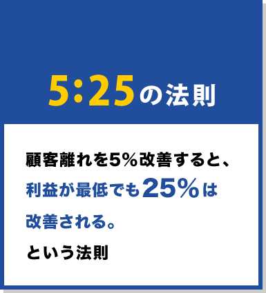 「5:25の法則」顧客離れを5％改善すると、利益が最低でも25％は改善される。という法則