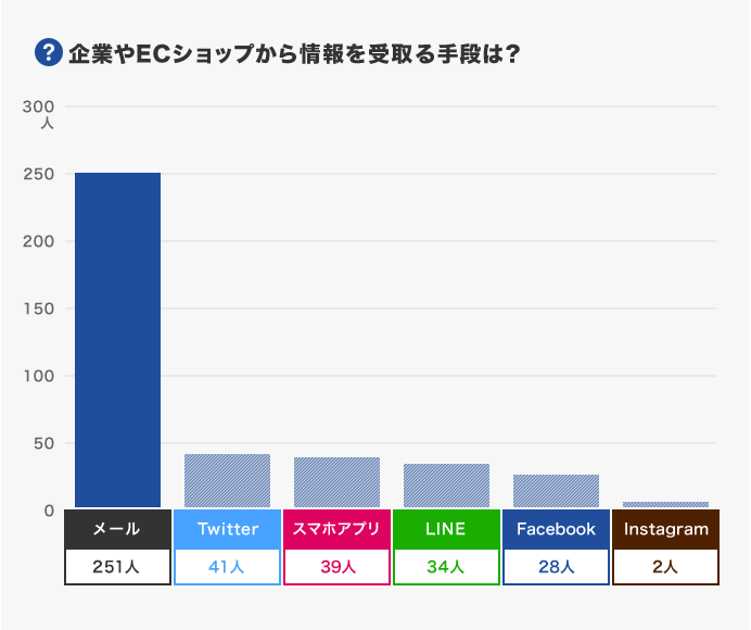 [アンケート結果] 企業やECショップから情報を受取る手段は？