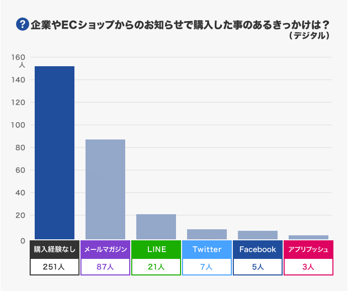 [アンケート結果] 企業やECショップからのお知らせで購入した事のあるきっかけは？（デジタル）