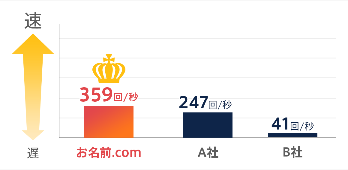 他社サーバーからお名前.1秒間のリクエスト処理数を比較