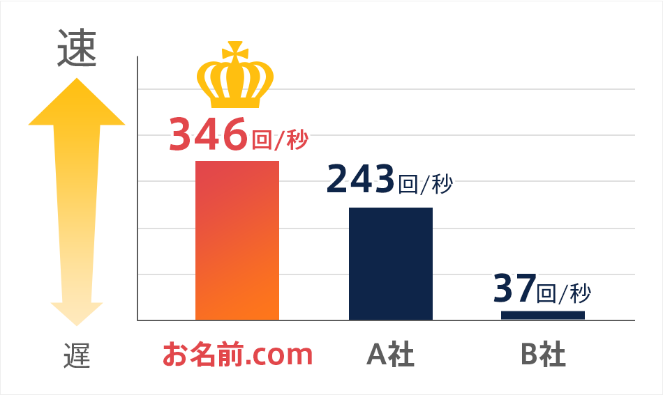 サーバー処理速度