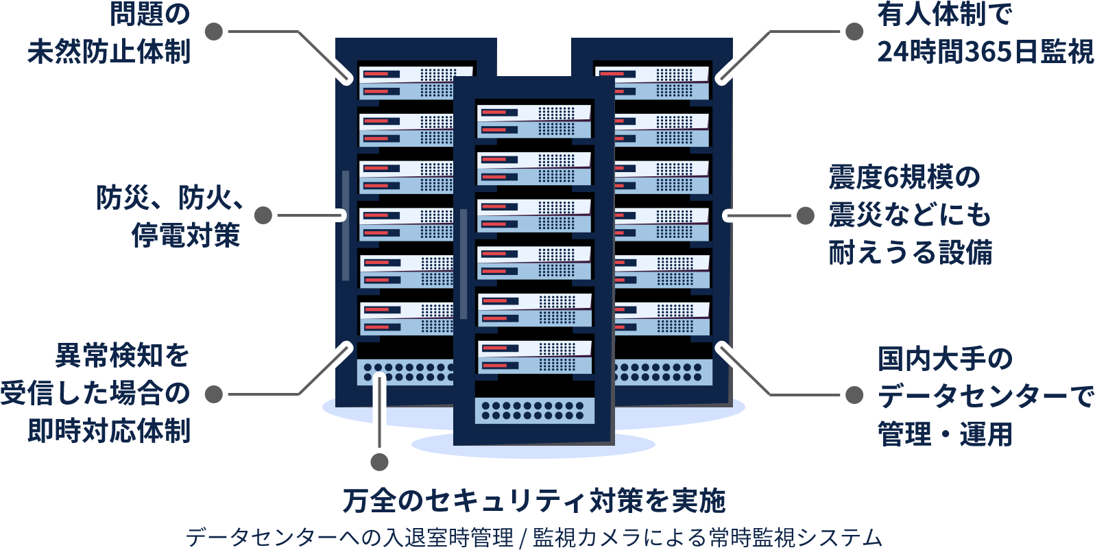 万全のセキュリティ対策を実施