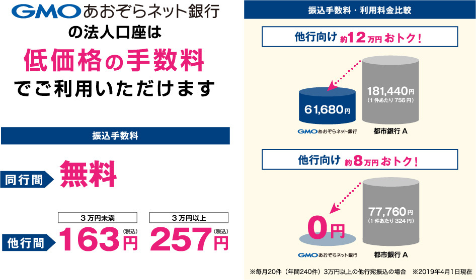 GMOあおぞらネット銀行の法人口座は低価格の手数料でご利用いただけます