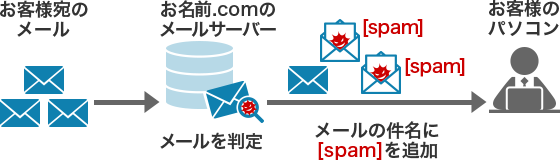 迷惑メールの件名に[spam]を追加する場合のイメージ