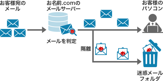 迷惑メールをサーバー内に隔離する場合のイメージ