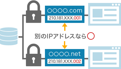 IPアドレスに紐づくので、1IPアドレスにつき1つしか設定できない