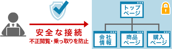 独自SSL・SSLサーバー証明書 導入料金比較 | お名前.comレンタルサーバー