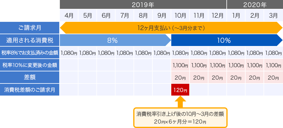 消費税法改正に伴う請求金額変更のお知らせ お名前 Com レンタルサーバー